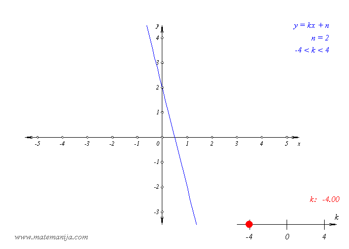 Linearna funkcija - parametar k.gif