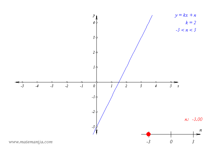 Linearna funkcija - parametar n.gif