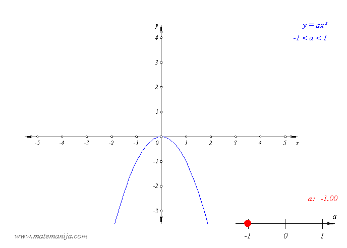 Kvadratna funkcija - parametar a, b=c=0.gif