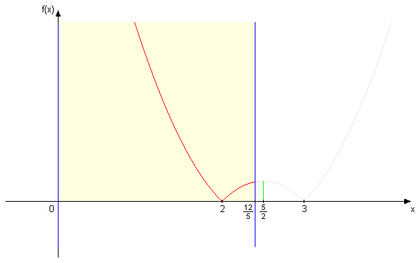 grafik apsolutna kvadratna.png