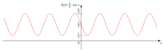 1,5-sin x.png