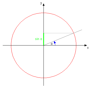 trigonometrijska kruznica 1.png